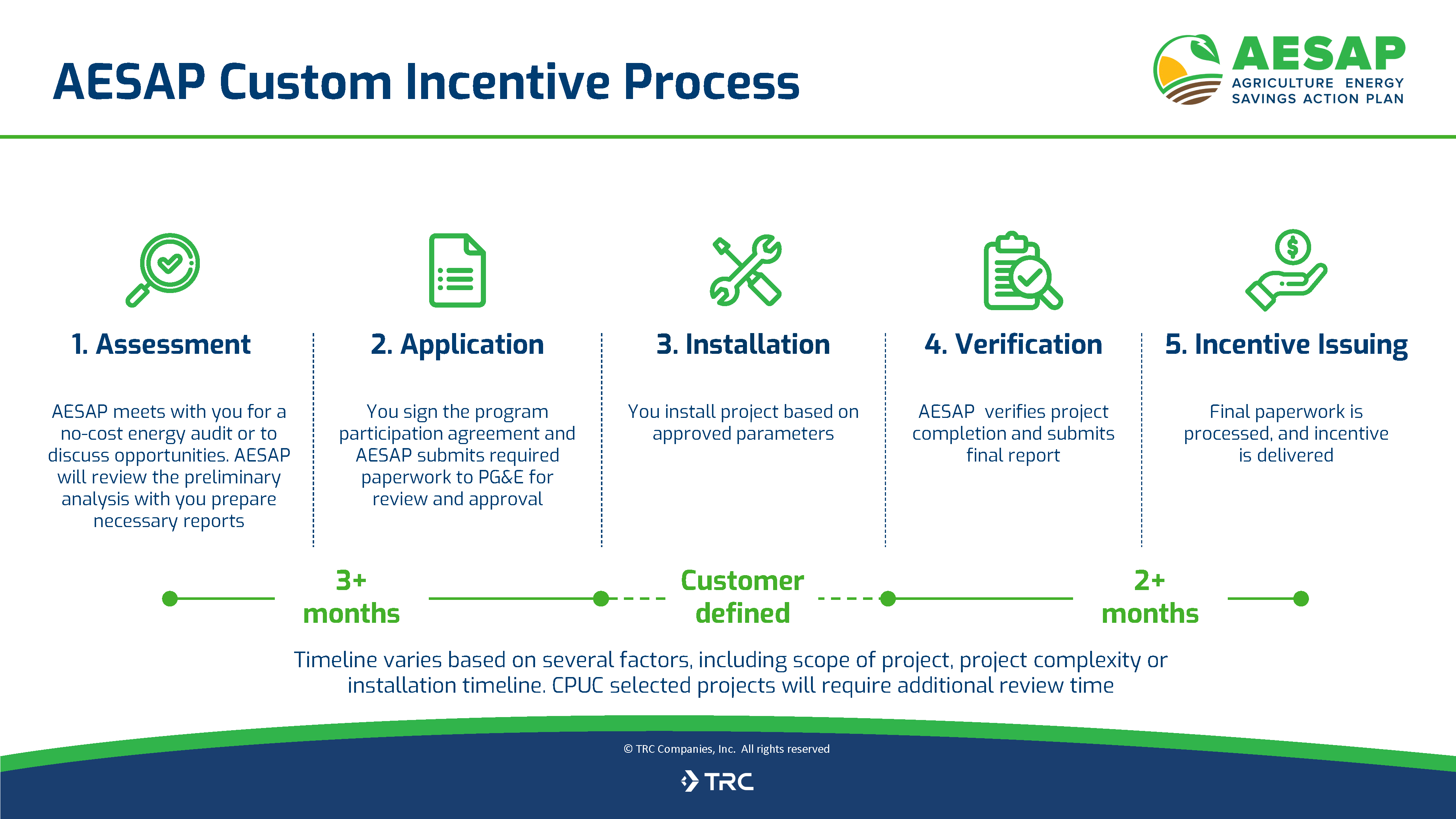 Steps one through five of the AESAP Custom Incentive Process, with timelines