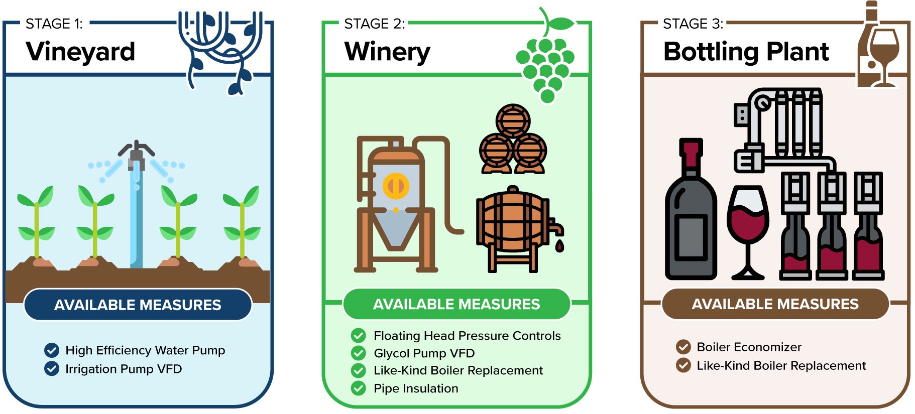 Infographic showcasing the 3 stages of winemaking (vineyard, winery, bottling plant) and available measures