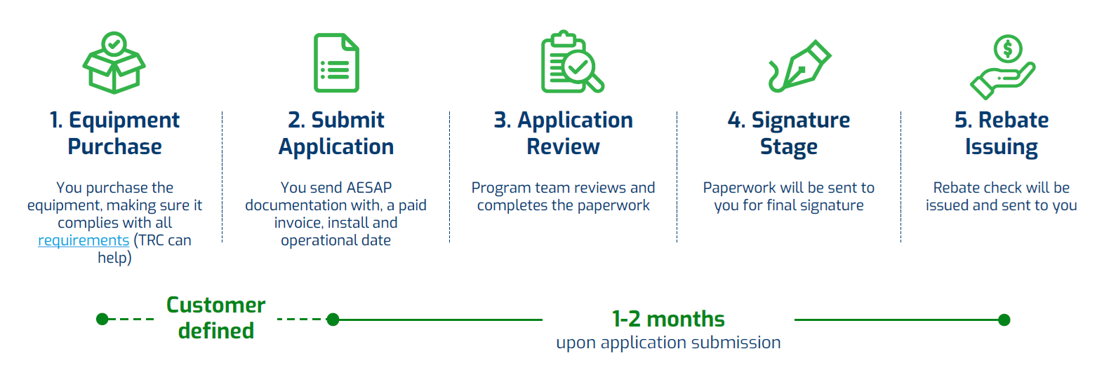 AESAP Rebate Process Graphic